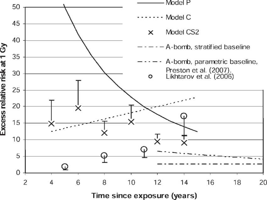 Time Patterns In The Chernobyl Data (850x636), Png Download