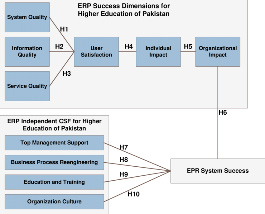 Research Model And Hypothesis (850x687), Png Download