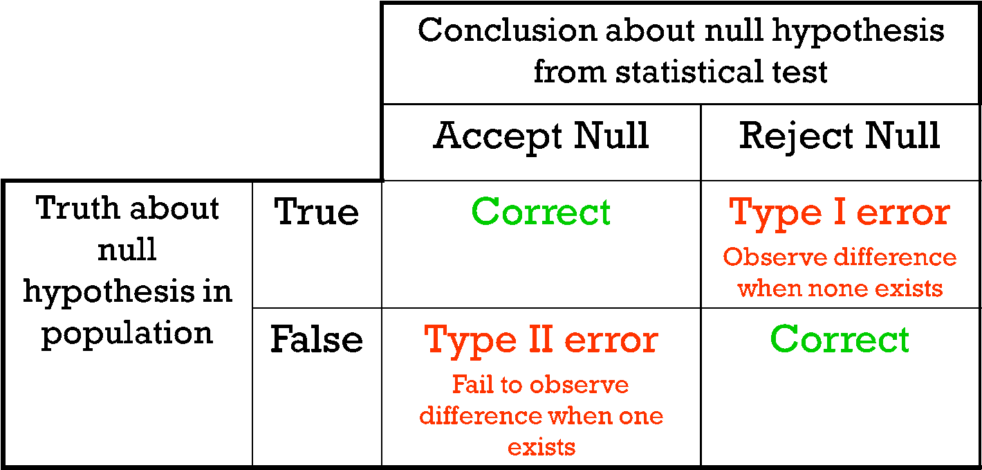 Hypothesis Testing Process And Types Of Errors (1423x695), Png Download