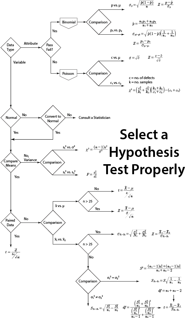 Hypothesistestflowchart (619x1048), Png Download