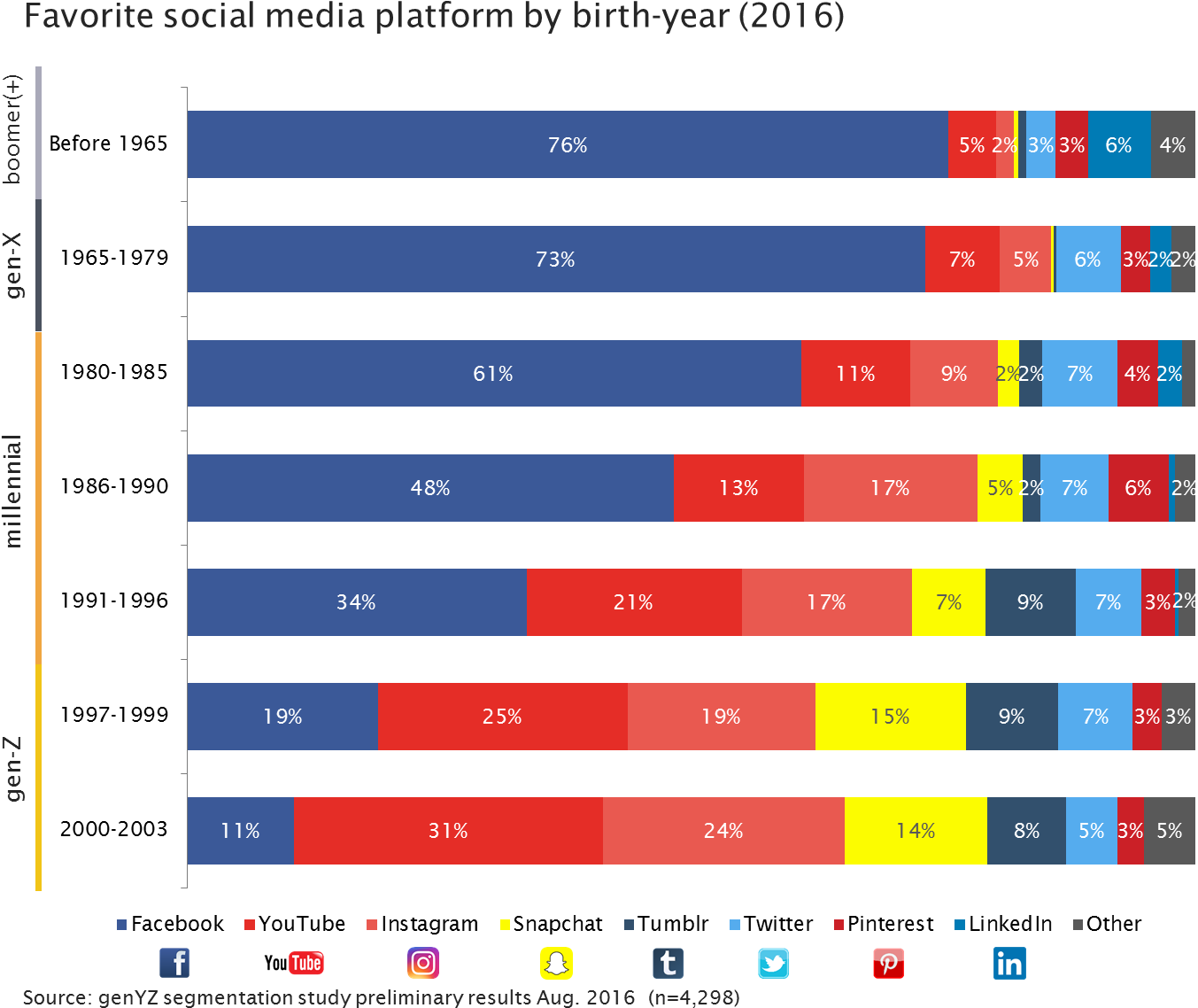Facebook Skews Older (1387x1196), Png Download