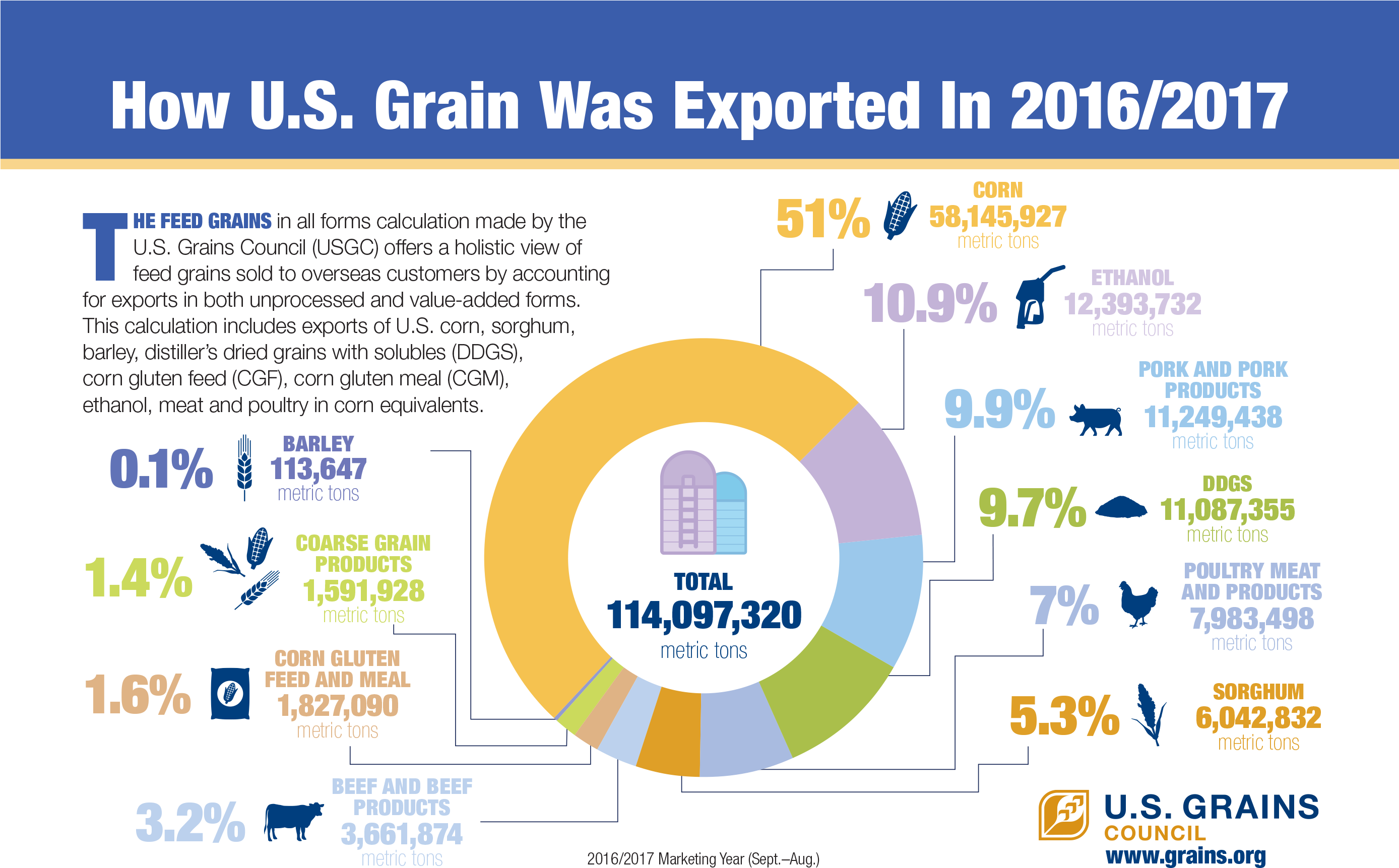 How Us Grain Was Exported In 2016-2017 (2775x1733), Png Download