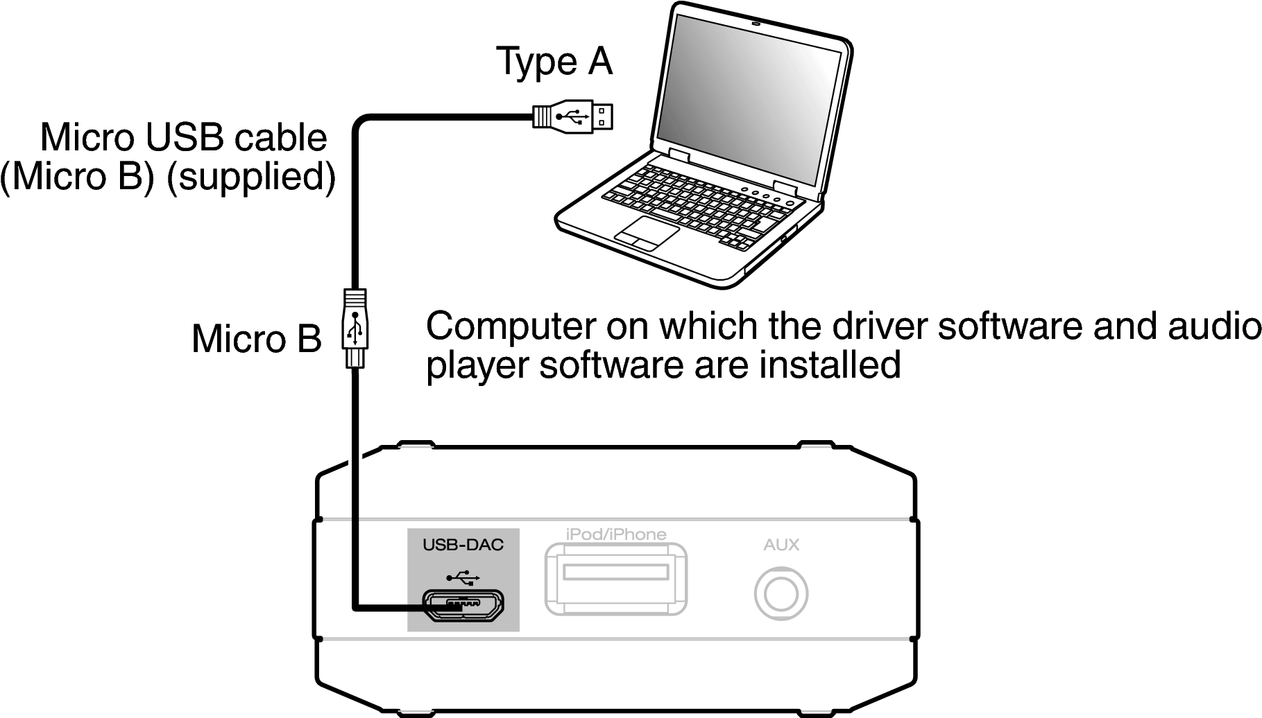 Сетевое подключение usb. Схема подключения ЦАП К компьютеру. Схема подключения ЦАПА К компьютеру и ресиверу. Схема подключения ЦАП К усилителю. Схема подключения внешнего ЦАПА.