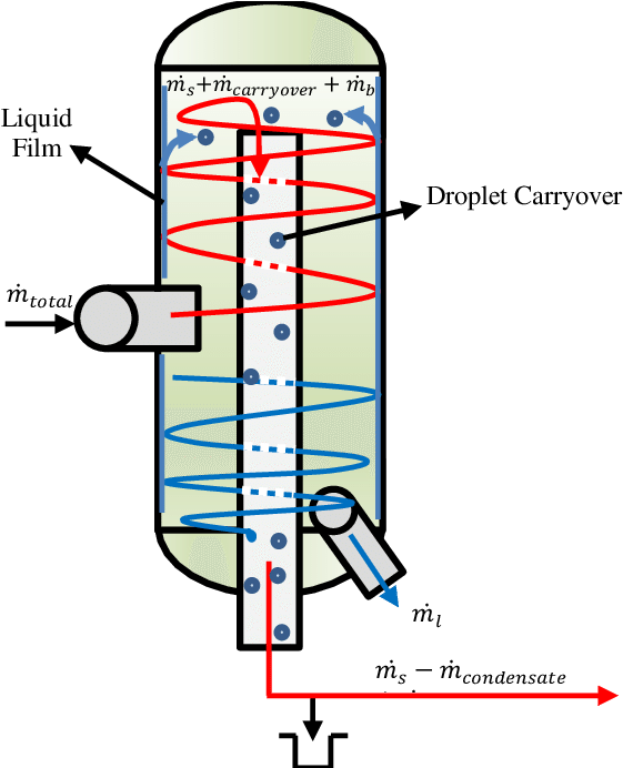 Simplified Flow Mechanism Inside A Vertical Boc Separator - Steam Separator Geothermal (637x691), Png Download