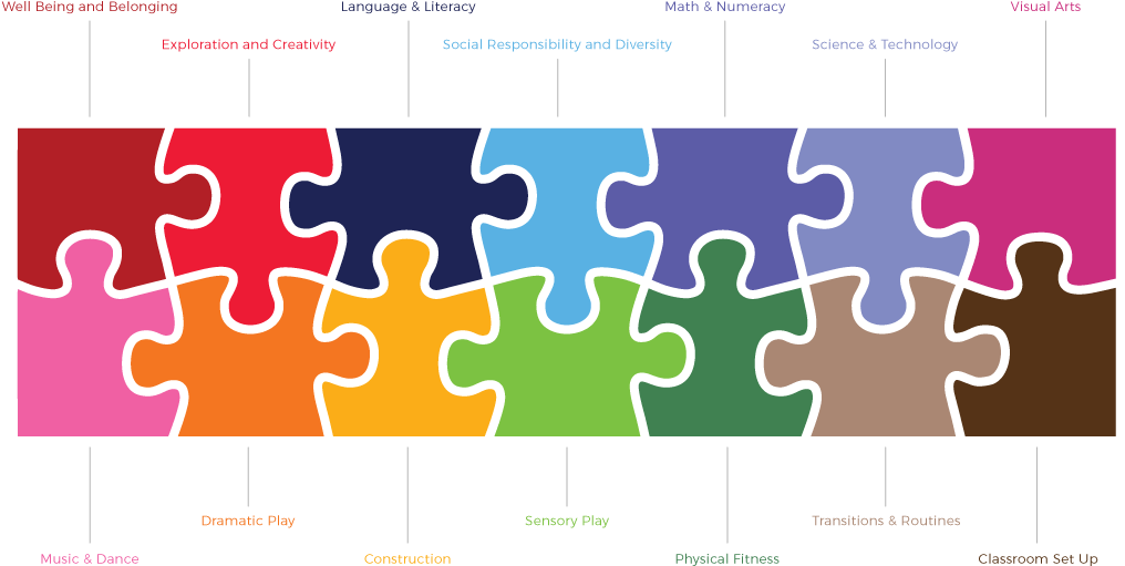 A Diagram Of The 14 Curriculum Puzzle Pieces - Diagram (1049x544), Png Download
