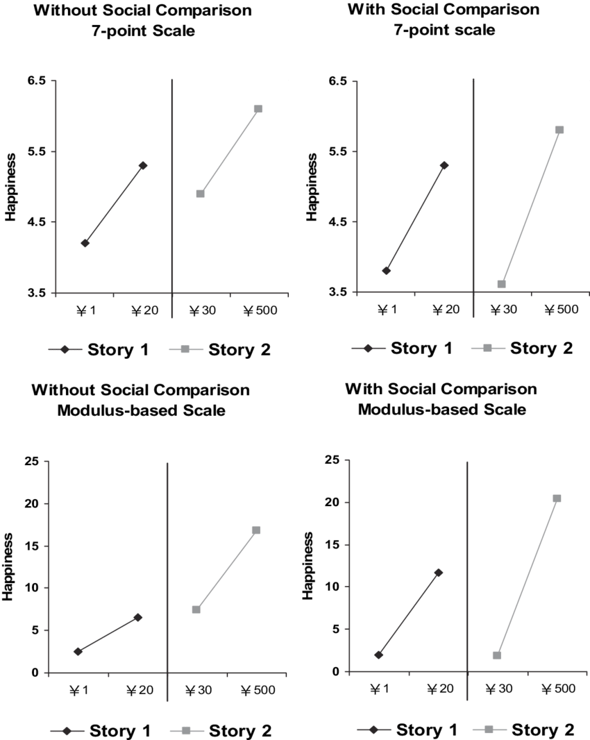 Happiness Ratings Of Four Money Finders Described In - Monochrome (850x1066), Png Download