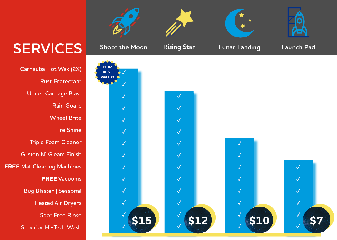 The Care Of A Hand Wash With The Time And Money Savings - Rocket Express Carwash (1079x768), Png Download