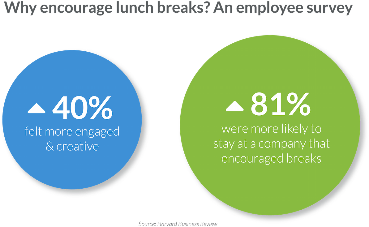 Lunch Break Png Download - Portable Network Graphics (1200x738), Png Download