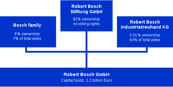 Diagram Of Robert Bosch Gmbh - Robert Bosch (550x277), Png Download