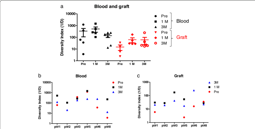 Tcr Repertoire Diversity In Blood Kidney Transplant (850x431), Png Download