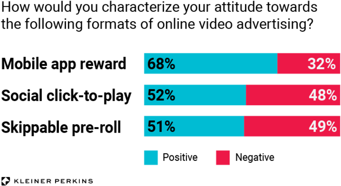 Drive Revenue And Player Engagement With Rewarded Video (768x432), Png Download