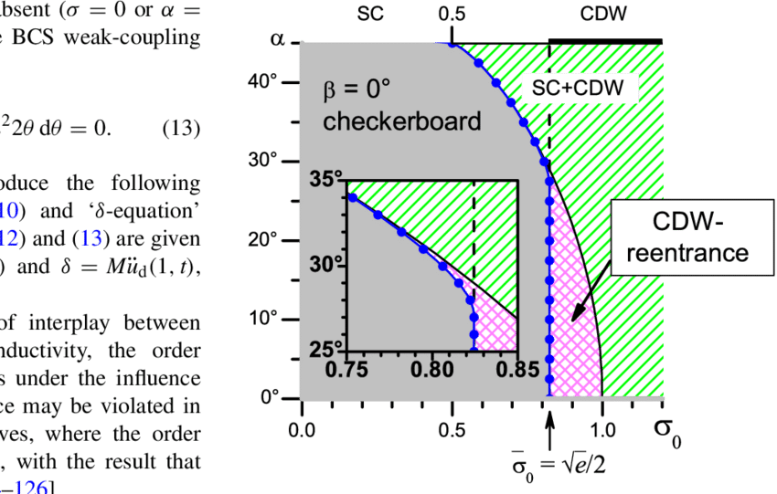 Phase Diagram Of A Cdw D X 2 −y 2 Superconductor In (850x541), Png Download