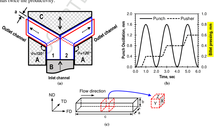 Schematic Illustration Of Double Billet Variant Of (850x508), Png Download