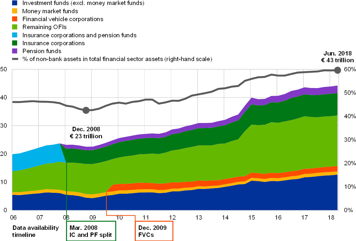 The Non-bank Financial Sector Includes Investment Funds, (1240x826), Png Download