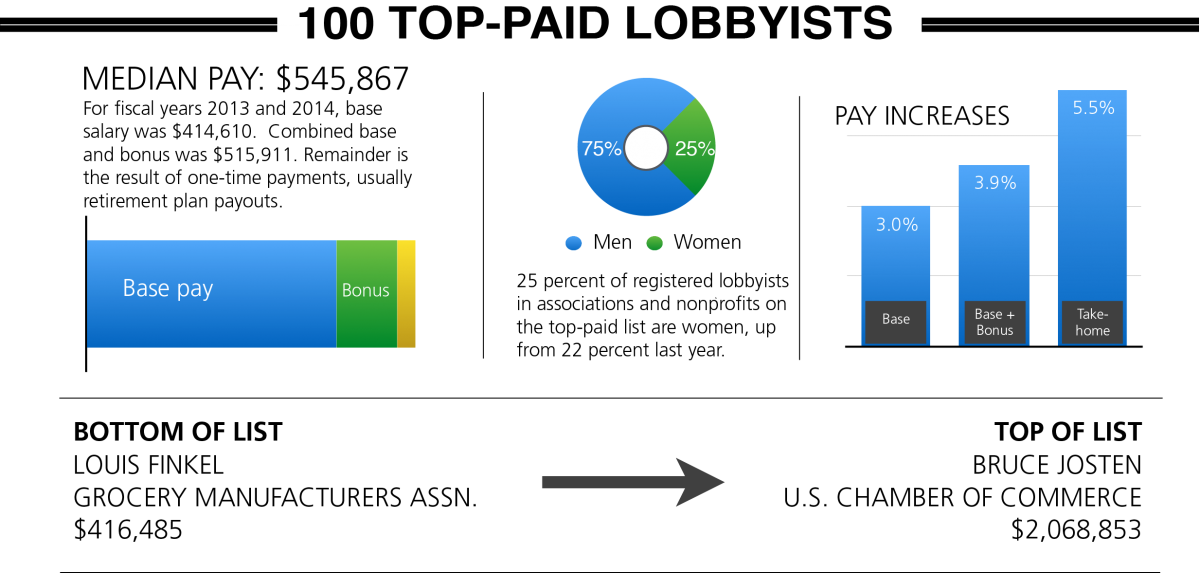 100 Top-paid Lobbyist Dashboard (1200x573), Png Download