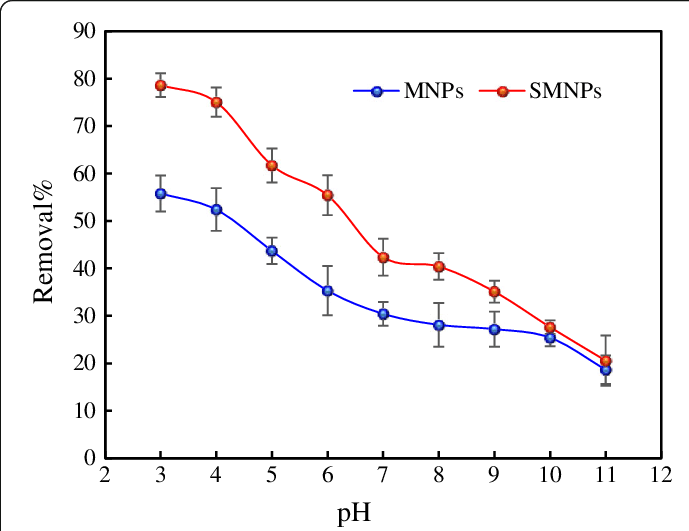 Effect Of Ph On The Adsorption Of Ha By Mnps And Smnps (689x531), Png Download