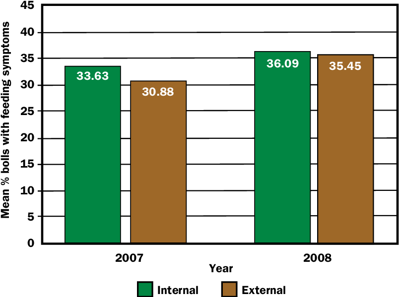 Mean Percent Of Bolls With Stink Bug Feeding Symptoms (810x609), Png Download