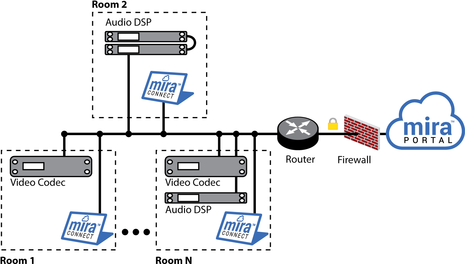 Mira Connect Training Videos (1500x888), Png Download