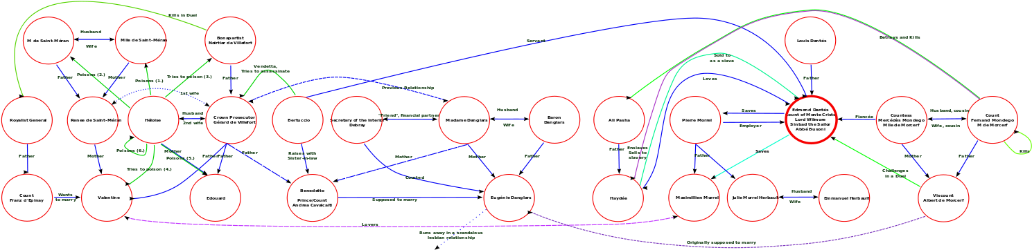 Character Relationships In The Count Of Monte Cristo (1600x407), Png Download