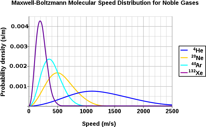 Move More Slowly Than Lighter Molecules, The Heavier (700x463), Png Download