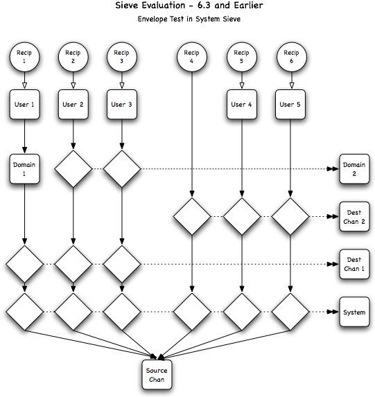 Sieve Evaluation 3 (564x598), Png Download