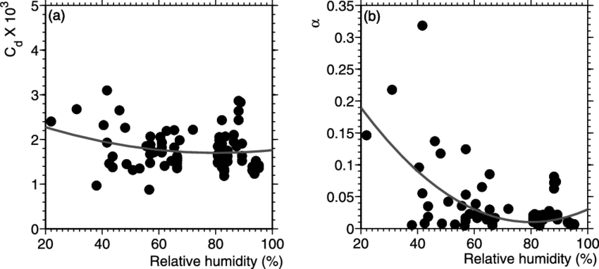 Sea Drag And (b) Charnock Coefficient Dependence On (850x382), Png Download