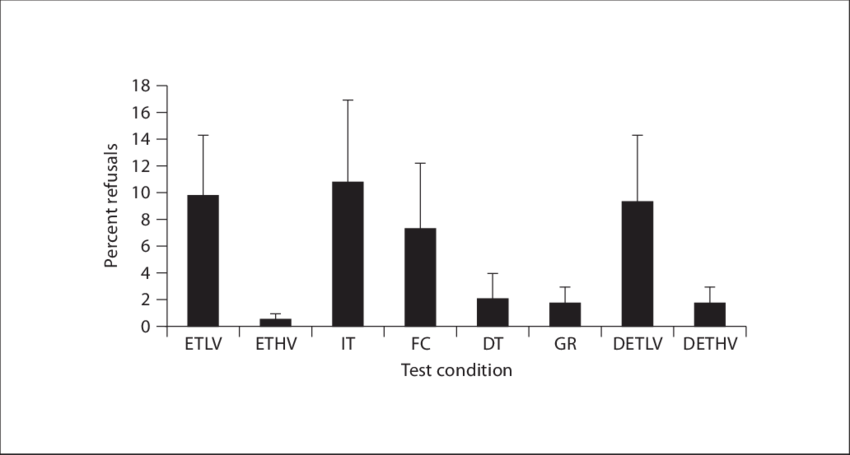 The Percent Refusals By The Orangutans Across Each (850x455), Png Download