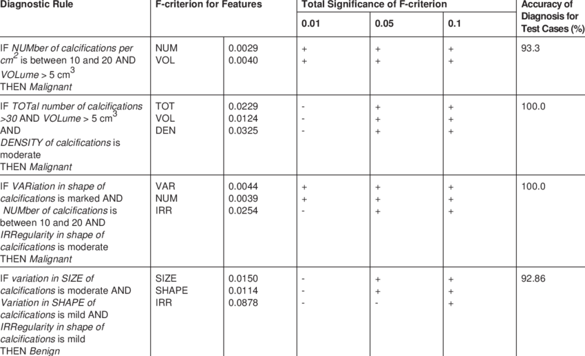 Examples Of Extracted Diagnostic Rules (850x517), Png Download