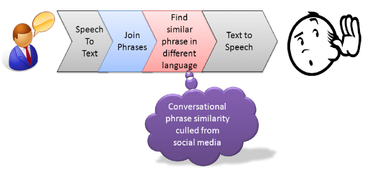 Putative Skype Translate Speech To Speech Workflow (750x420), Png Download