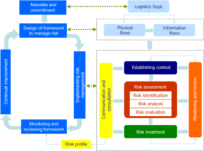 Risk Management Framework Of Logistics (850x631), Png Download