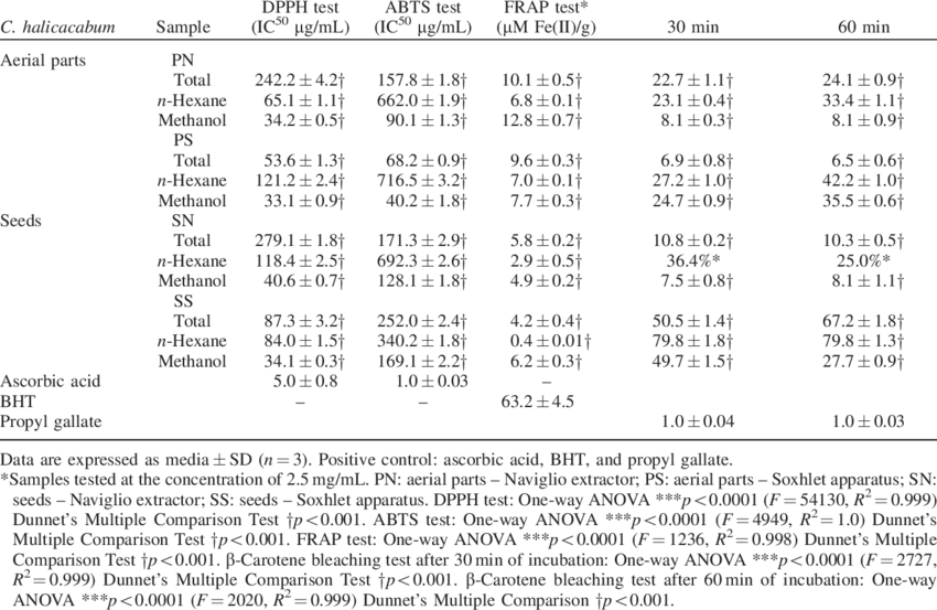 Antioxidant Activity Of Total Extracts And Fractions (850x553), Png Download
