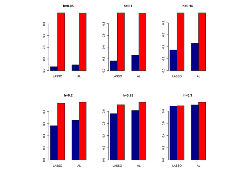 Sensitivity And Specificity (blue Bar) From 1000 Replications (850x594), Png Download