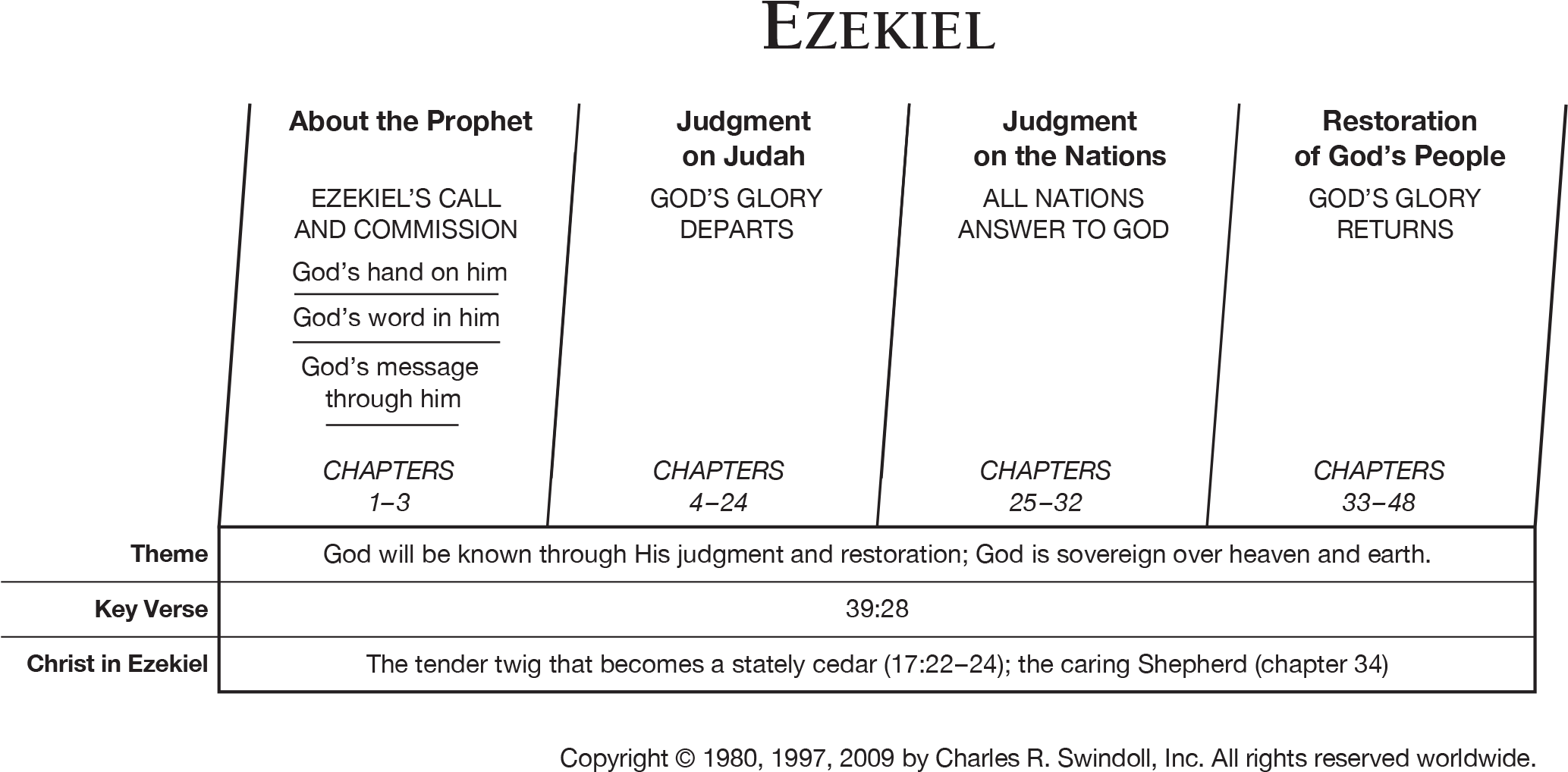 Jeremiah Chart From Charles Swindoll (2084x1061), Png Download