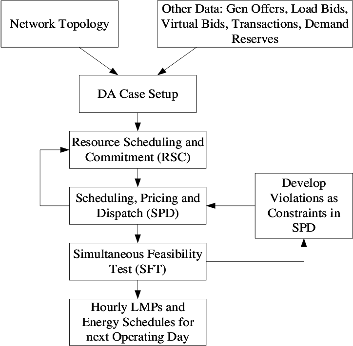 Pjm Day-ahead Market Model (729x717), Png Download