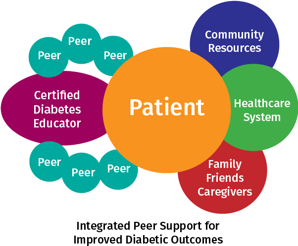 Diabetes Patients Will Develop “diabetes Distress” (606x519), Png Download