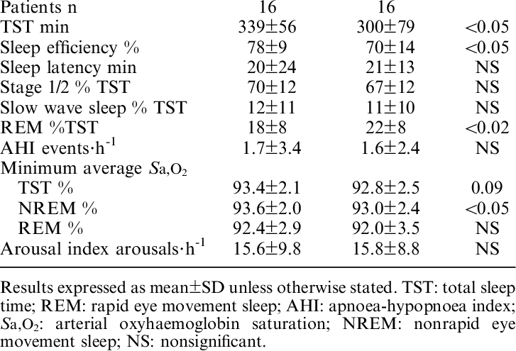 Sleep Study Data Nasal Mask Full Face Mask P Value (727x495), Png Download