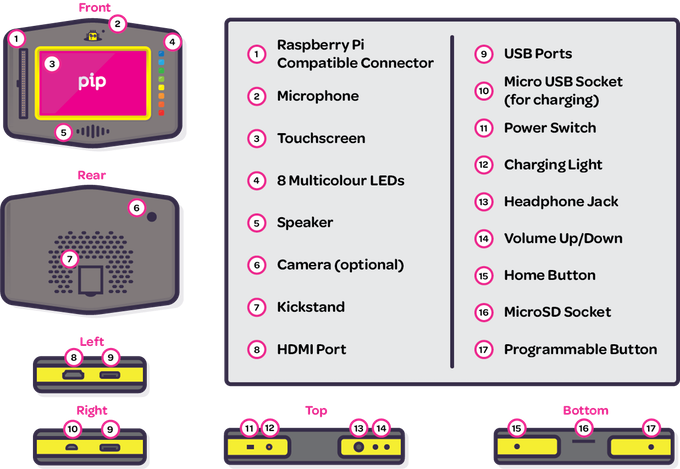 Hardware Tinkering Is Encouraged And The Pip Includes (680x469), Png Download
