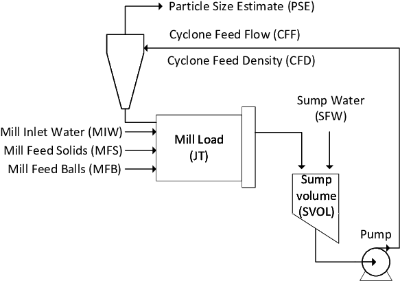 A Single-stage Grinding Mill Circuit (680x481), Png Download