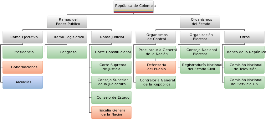 Mapa Conceptual Poder Publico En Colombia (879x425), Png Download