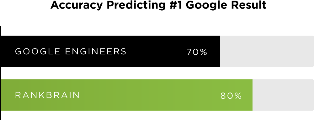 And Rankbrain Outperformed Brainy Google Engineers (1000x440), Png Download