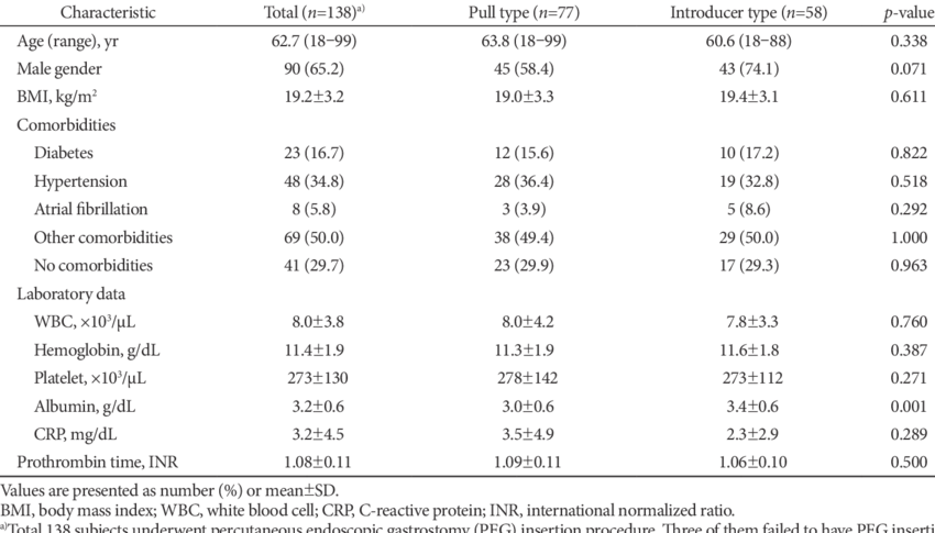 Clinical And Laboratory Characteristics Of Patients (850x485), Png Download