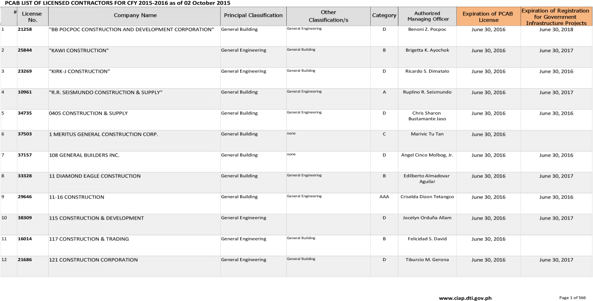 Pcab List Of Licensed Contractors For Cfy 2015-2016 (1200x630), Png Download