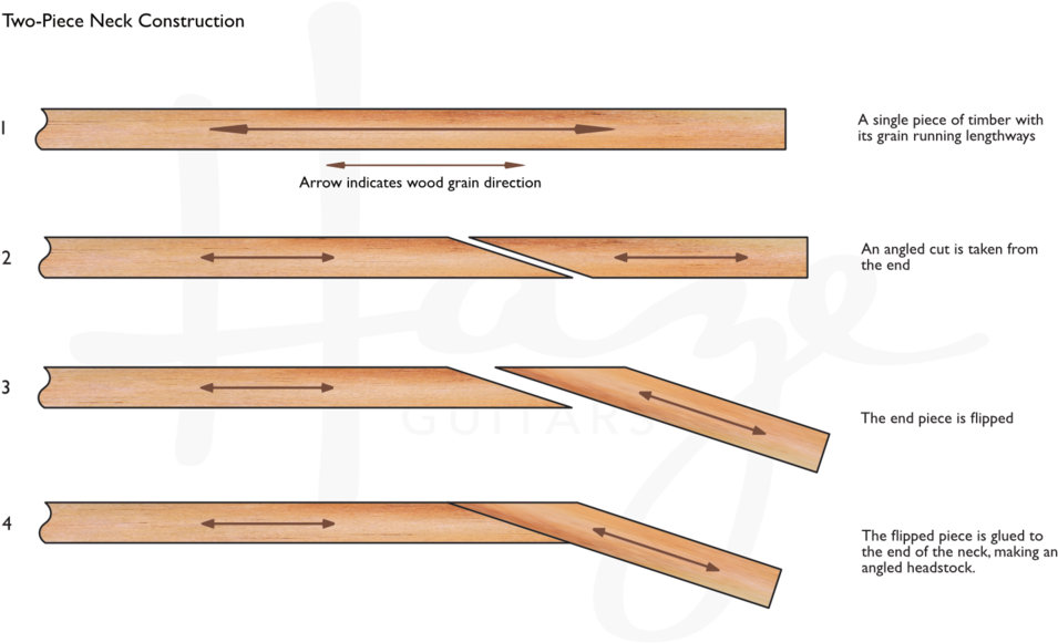 Making An Angled Headstock By Glueing A Piece On Makes (1000x613), Png Download