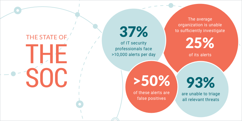 A Recent Report Found That 10 Percent Of Security Operations (800x400), Png Download