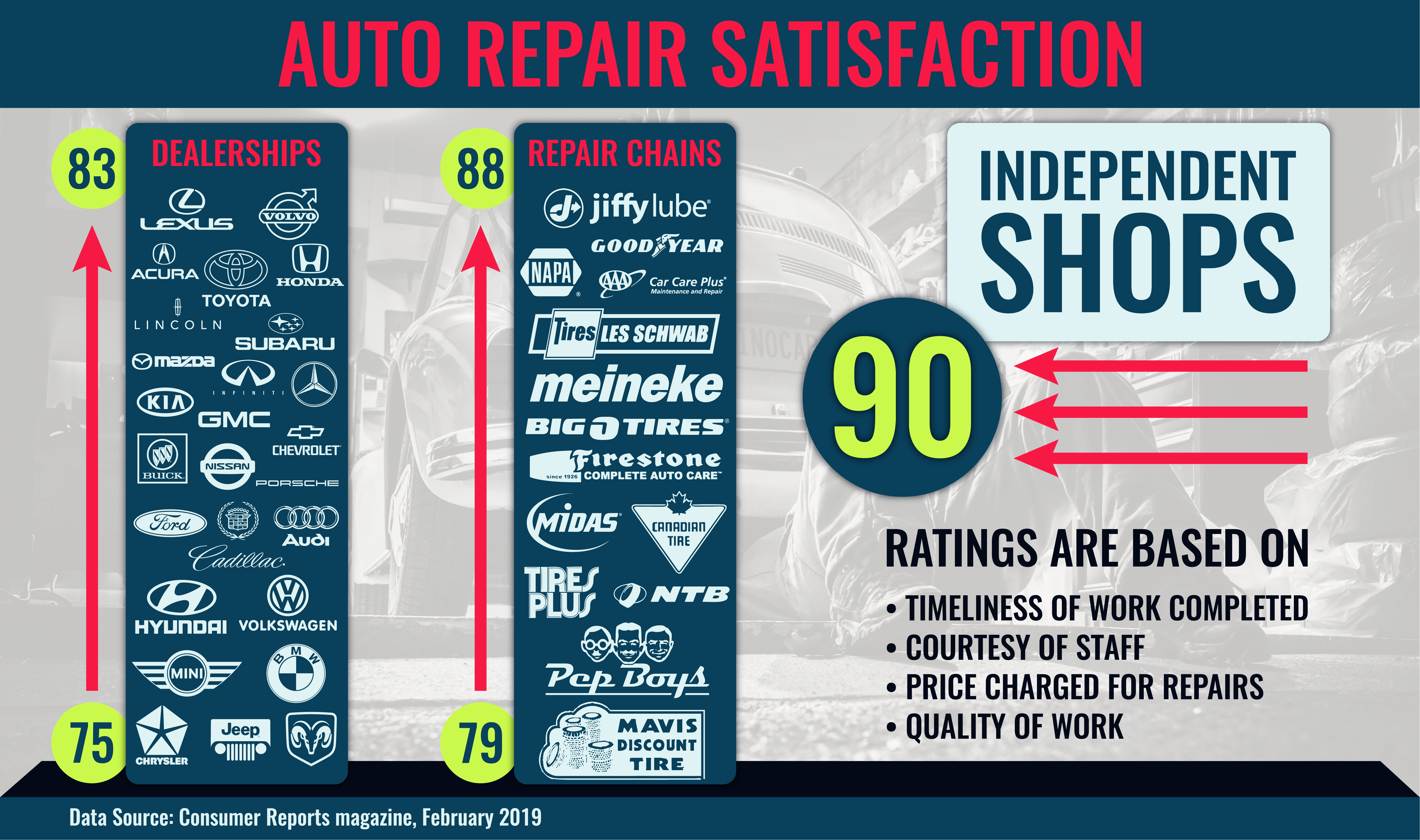 Data From 2019 Consumers Union Survey Of 40,000 Readers, (5001x2959), Png Download