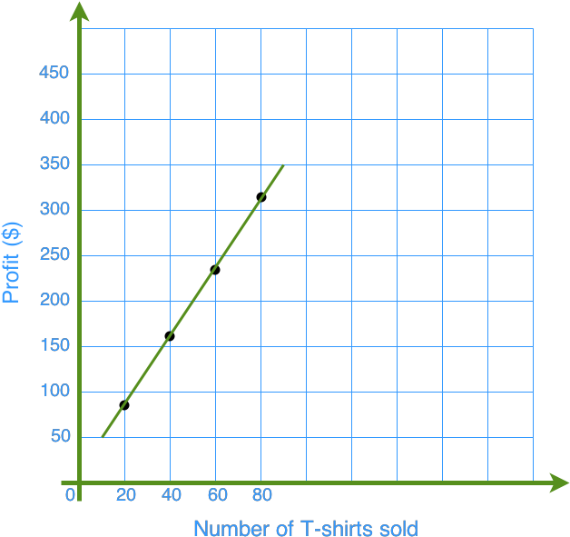 Reading Linear Relation Graphs (656x626), Png Download