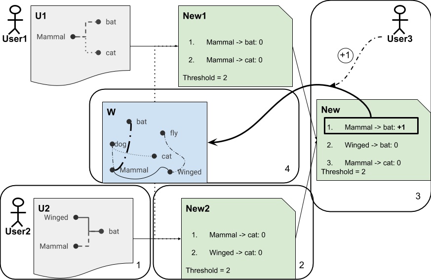 Crowdsourcing Of Large Knowledge Graphs (873x567), Png Download