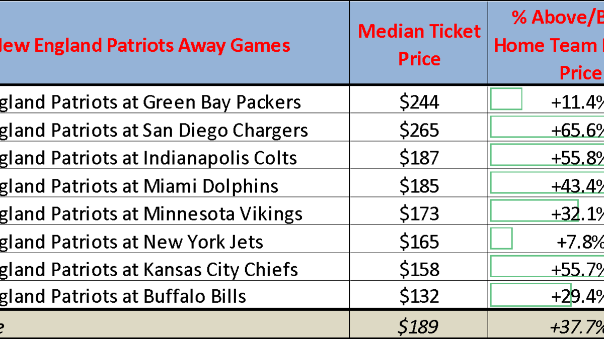 San Diego Chargers Png (1200x675), Png Download