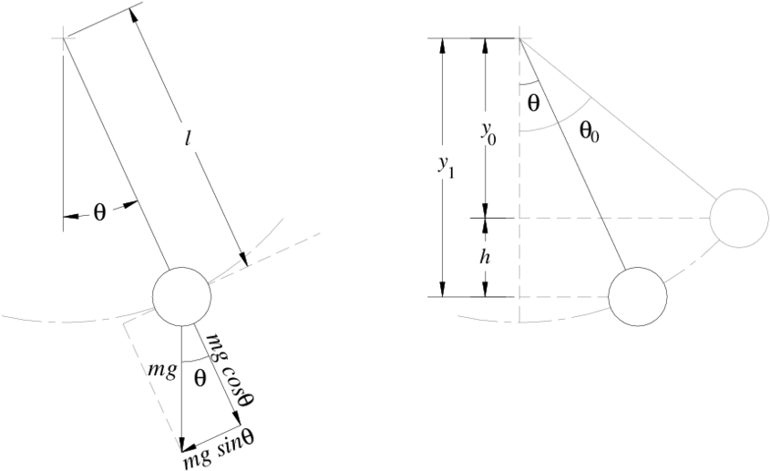 Ideal Pendulum (850x550), Png Download
