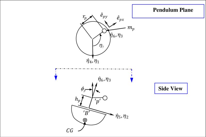 2 -pendulum Coordinate System Definition (850x565), Png Download